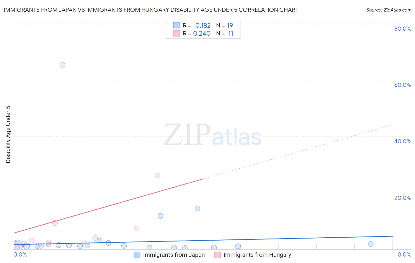 Immigrants from Japan vs Immigrants from Hungary Disability Age Under 5