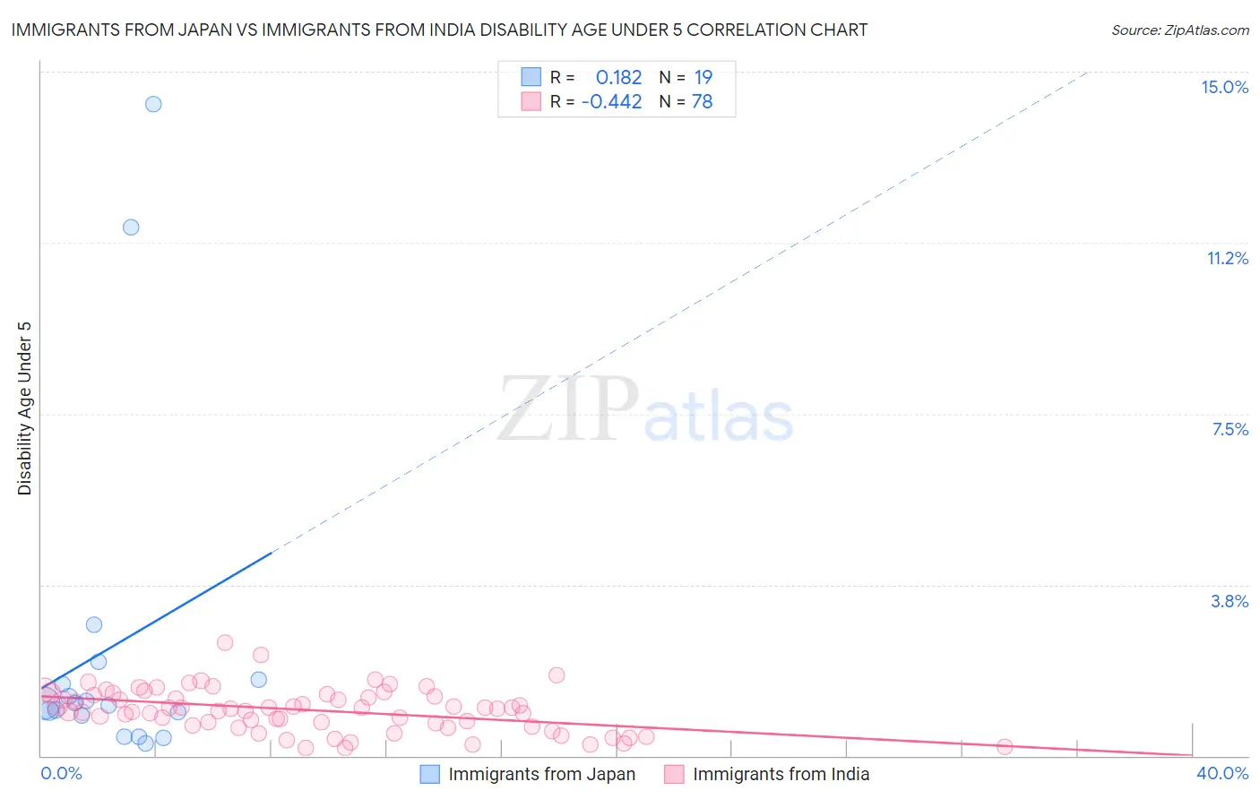 Immigrants from Japan vs Immigrants from India Disability Age Under 5