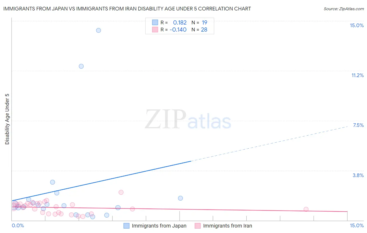 Immigrants from Japan vs Immigrants from Iran Disability Age Under 5