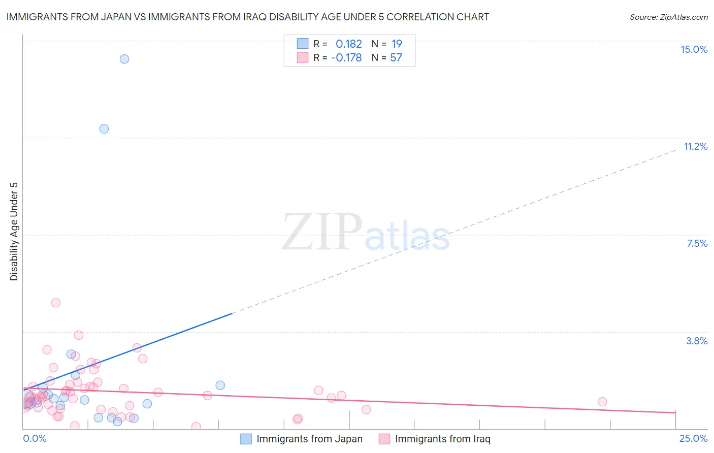 Immigrants from Japan vs Immigrants from Iraq Disability Age Under 5