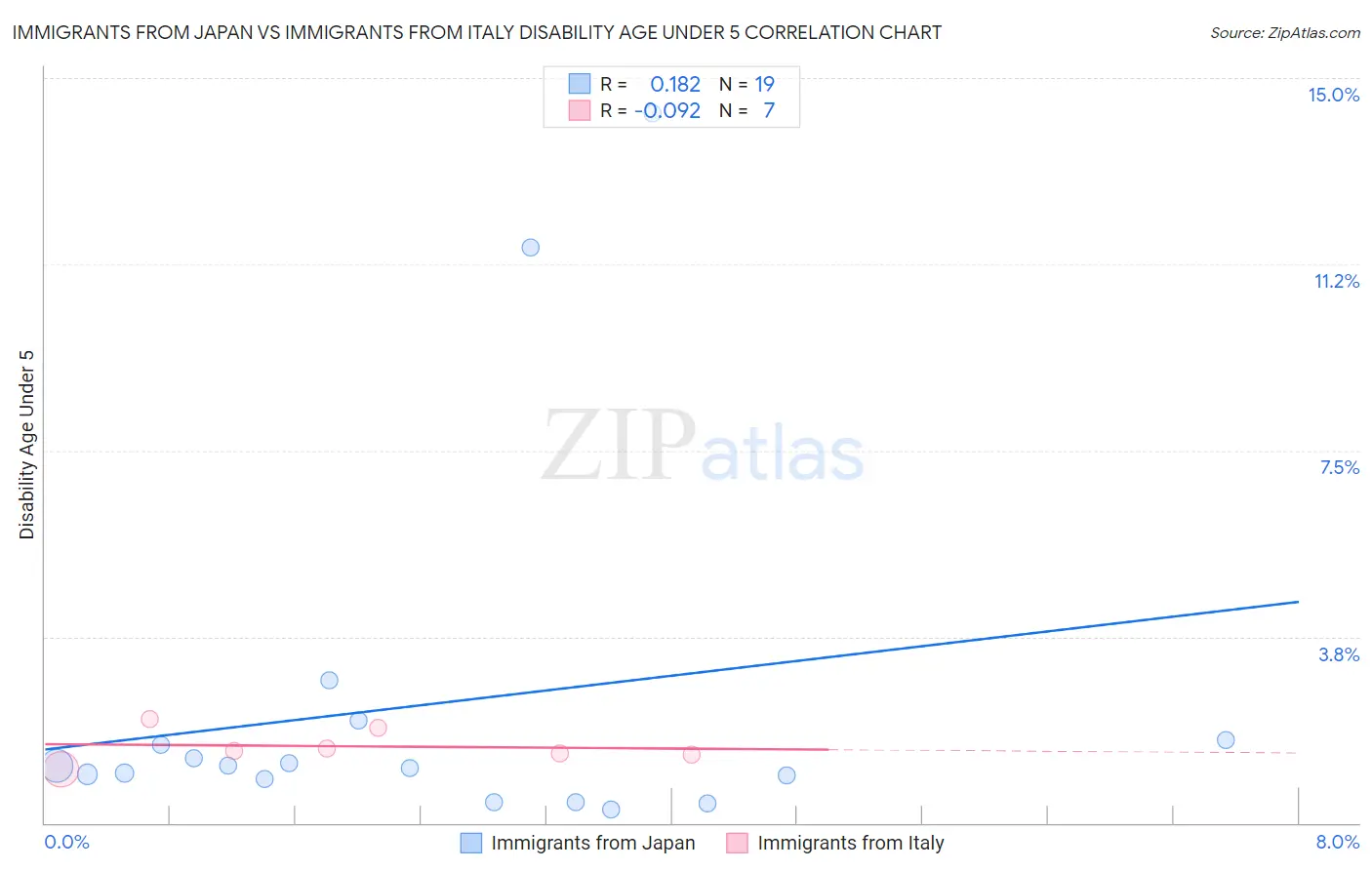 Immigrants from Japan vs Immigrants from Italy Disability Age Under 5