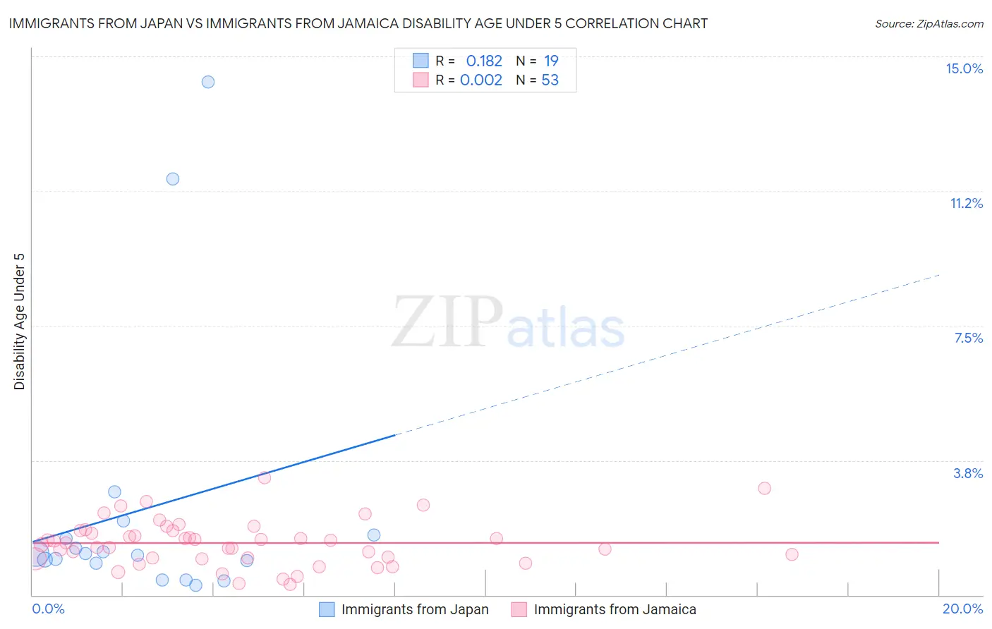 Immigrants from Japan vs Immigrants from Jamaica Disability Age Under 5