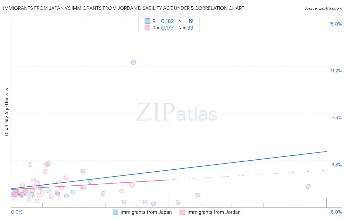 Immigrants from Japan vs Immigrants from Jordan Disability Age Under 5