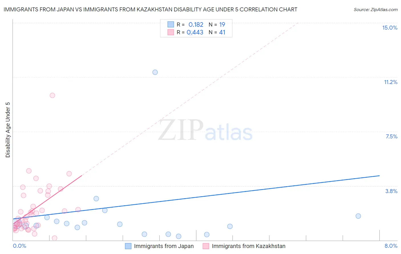 Immigrants from Japan vs Immigrants from Kazakhstan Disability Age Under 5