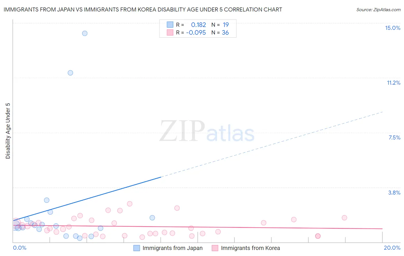 Immigrants from Japan vs Immigrants from Korea Disability Age Under 5