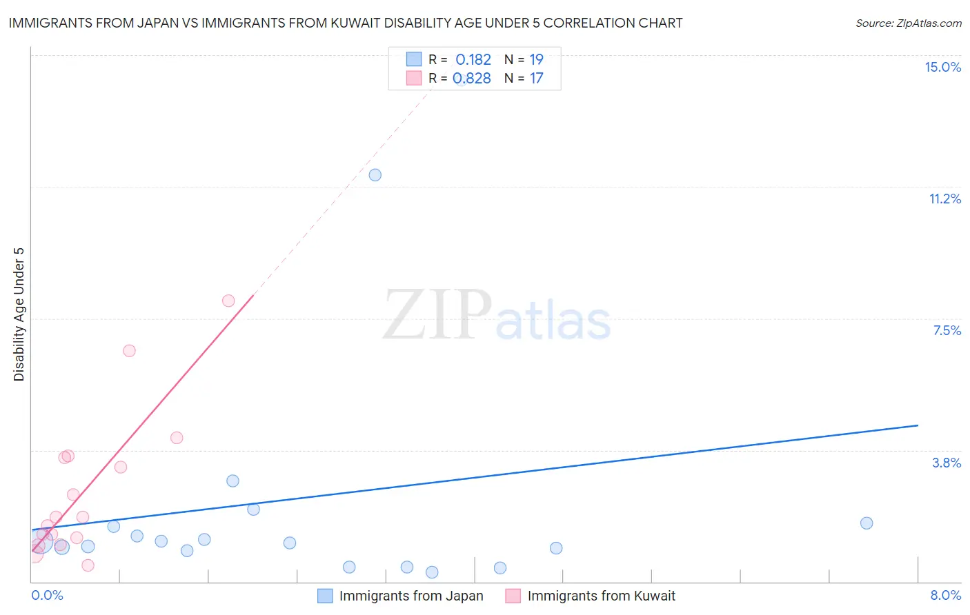 Immigrants from Japan vs Immigrants from Kuwait Disability Age Under 5