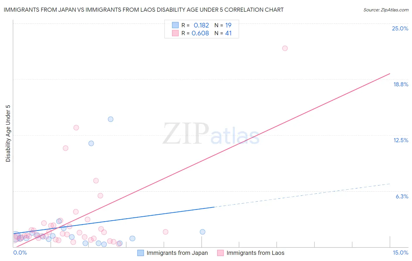 Immigrants from Japan vs Immigrants from Laos Disability Age Under 5