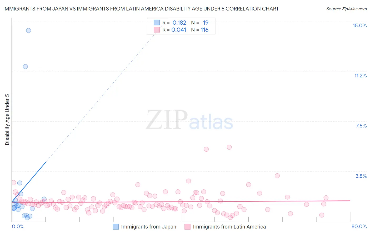 Immigrants from Japan vs Immigrants from Latin America Disability Age Under 5