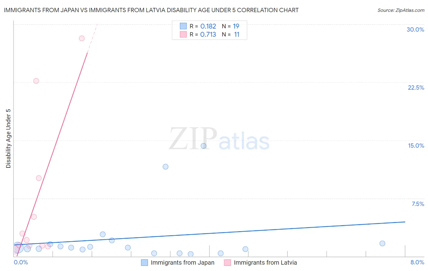 Immigrants from Japan vs Immigrants from Latvia Disability Age Under 5
