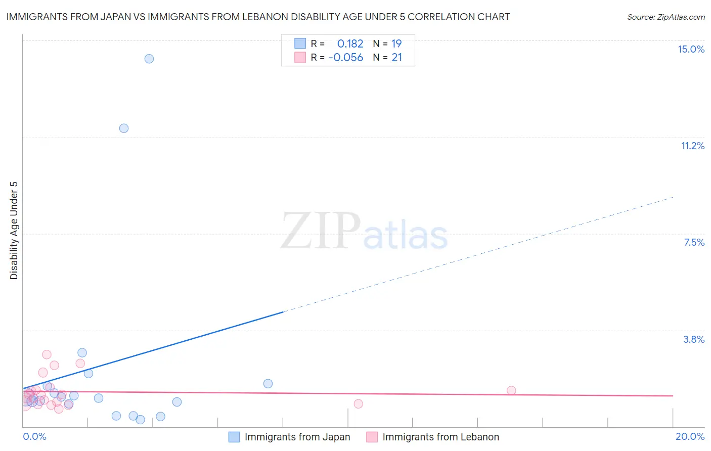 Immigrants from Japan vs Immigrants from Lebanon Disability Age Under 5