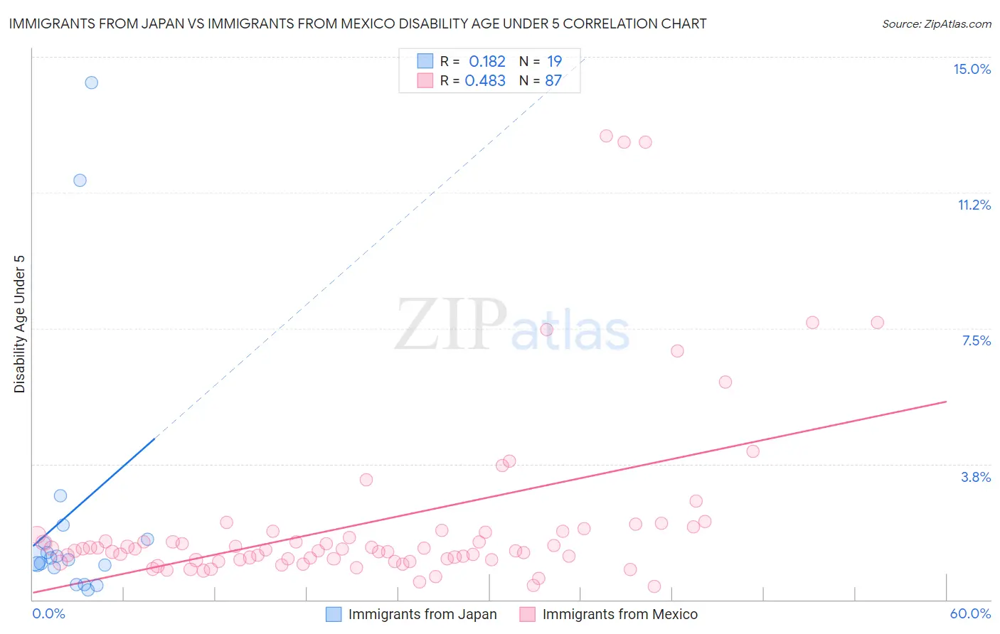 Immigrants from Japan vs Immigrants from Mexico Disability Age Under 5