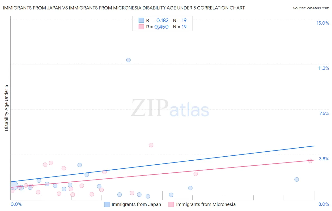 Immigrants from Japan vs Immigrants from Micronesia Disability Age Under 5