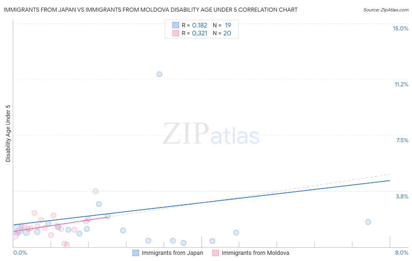 Immigrants from Japan vs Immigrants from Moldova Disability Age Under 5