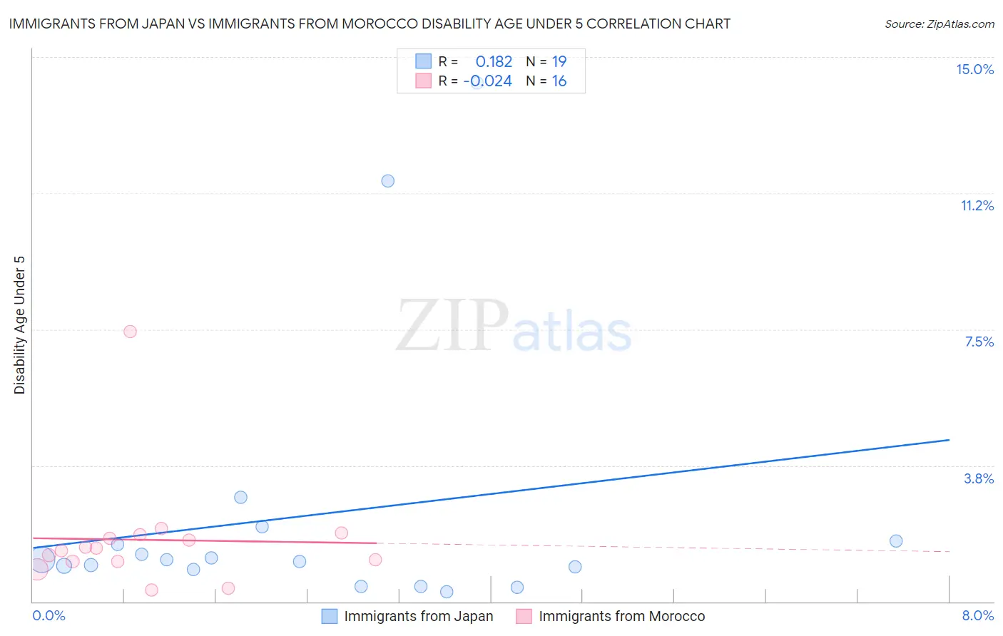 Immigrants from Japan vs Immigrants from Morocco Disability Age Under 5
