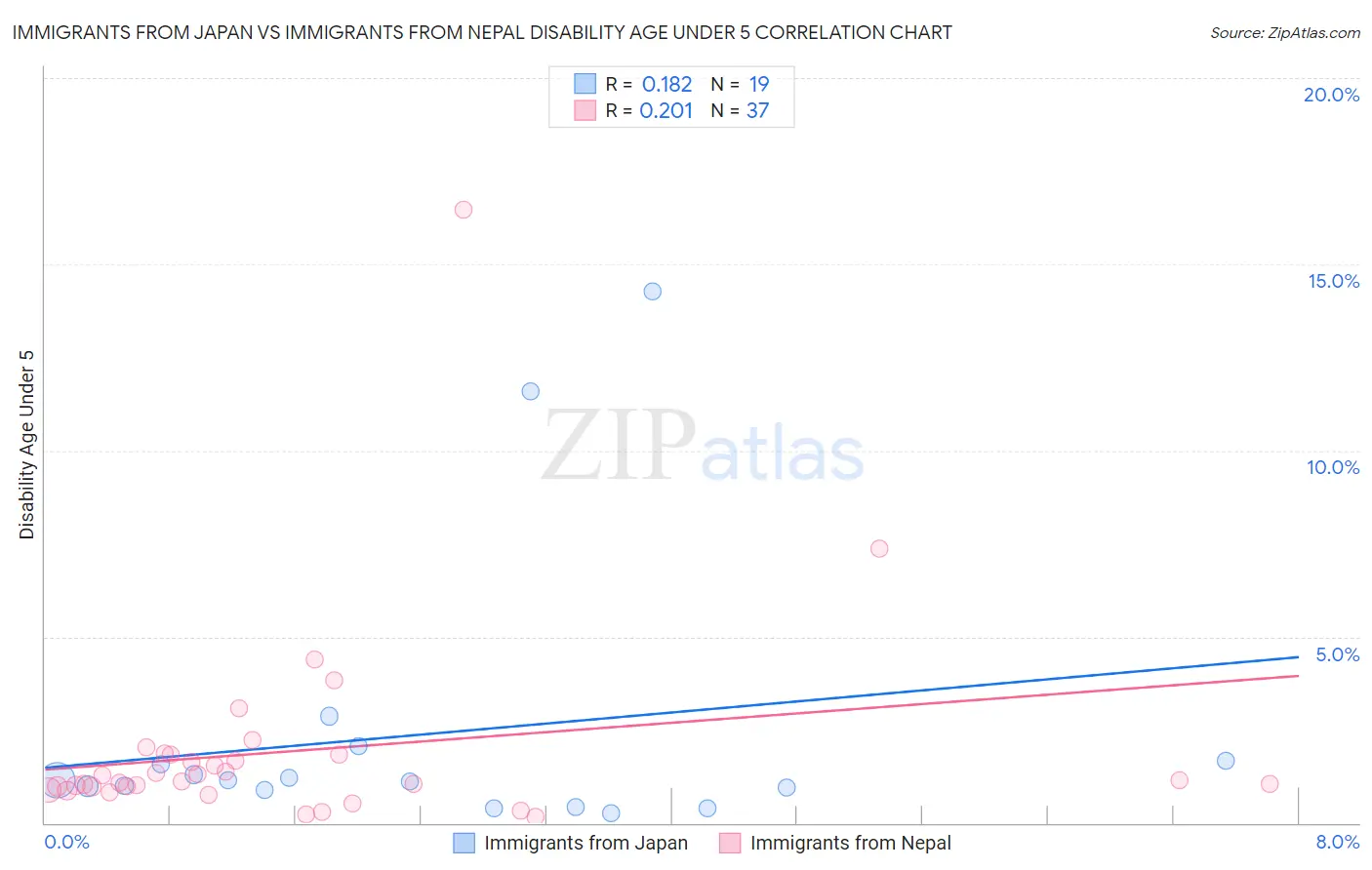 Immigrants from Japan vs Immigrants from Nepal Disability Age Under 5