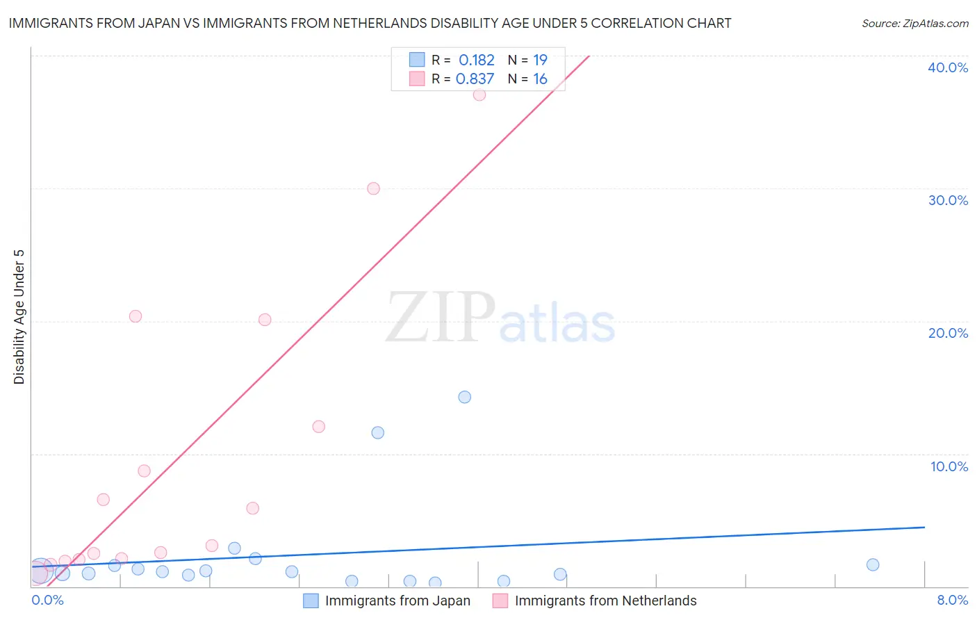 Immigrants from Japan vs Immigrants from Netherlands Disability Age Under 5