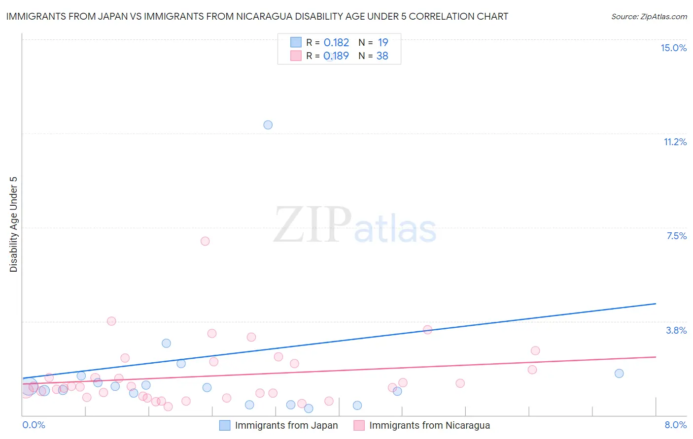 Immigrants from Japan vs Immigrants from Nicaragua Disability Age Under 5