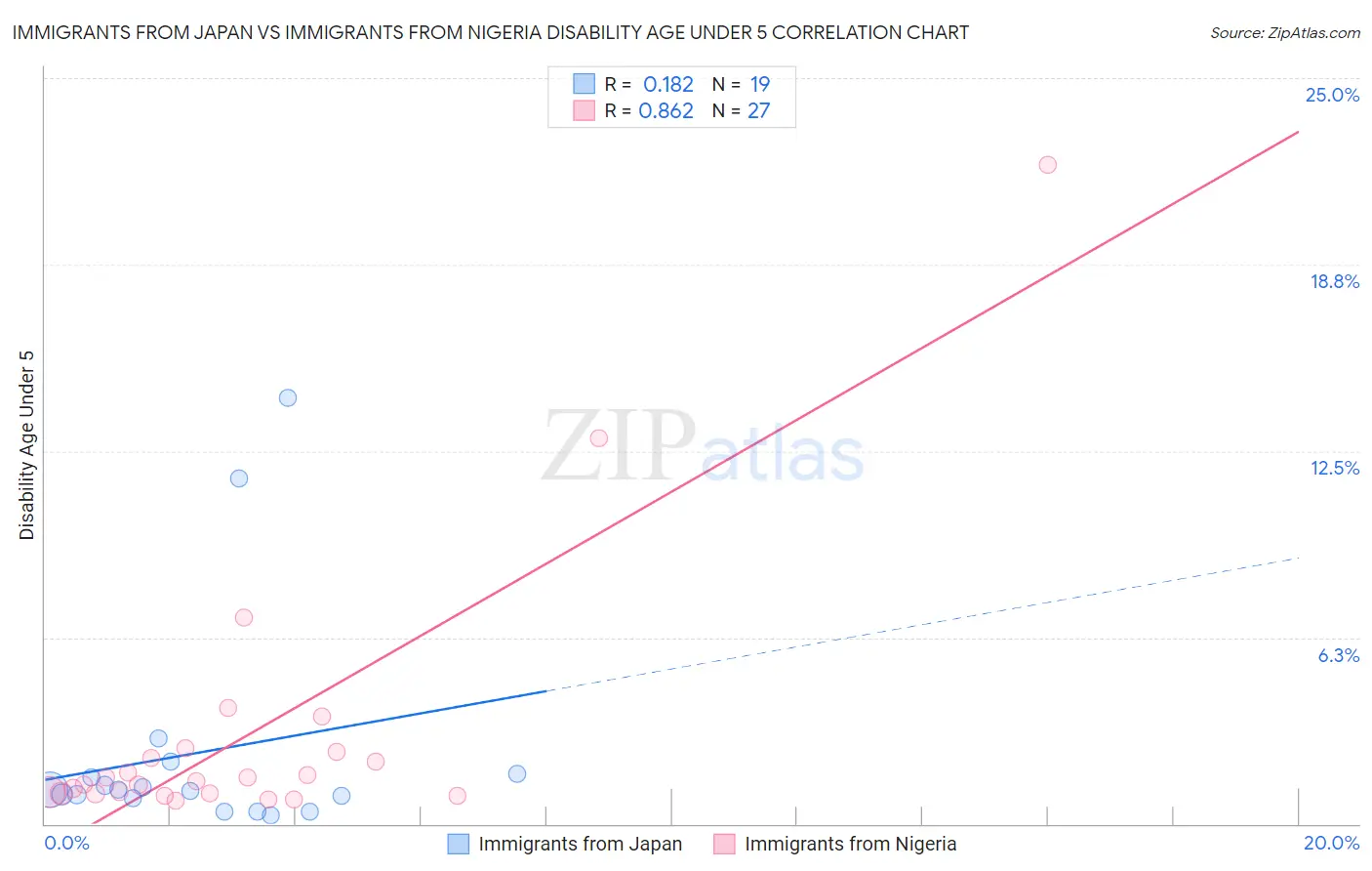 Immigrants from Japan vs Immigrants from Nigeria Disability Age Under 5