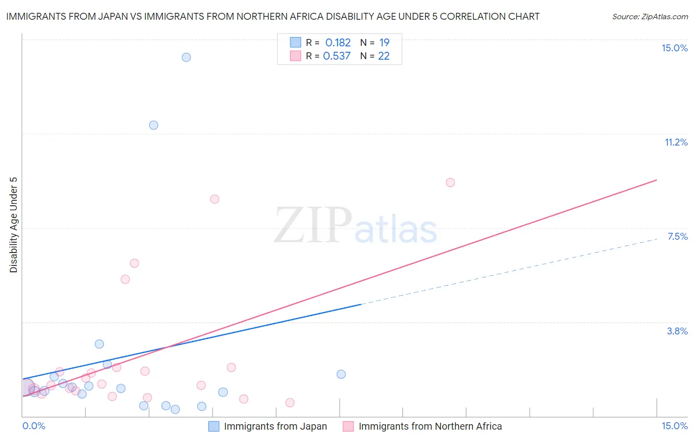Immigrants from Japan vs Immigrants from Northern Africa Disability Age Under 5