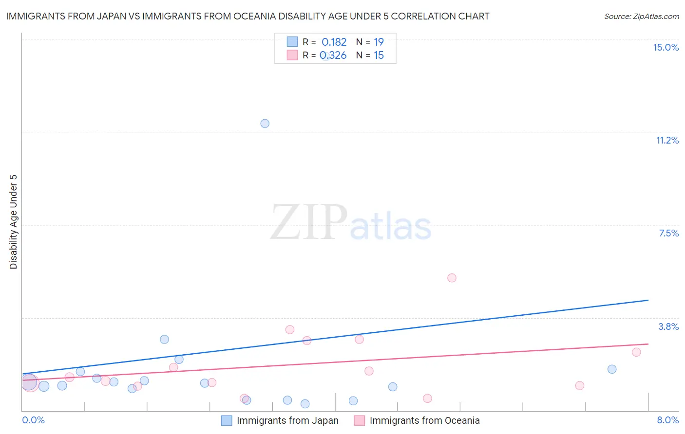 Immigrants from Japan vs Immigrants from Oceania Disability Age Under 5