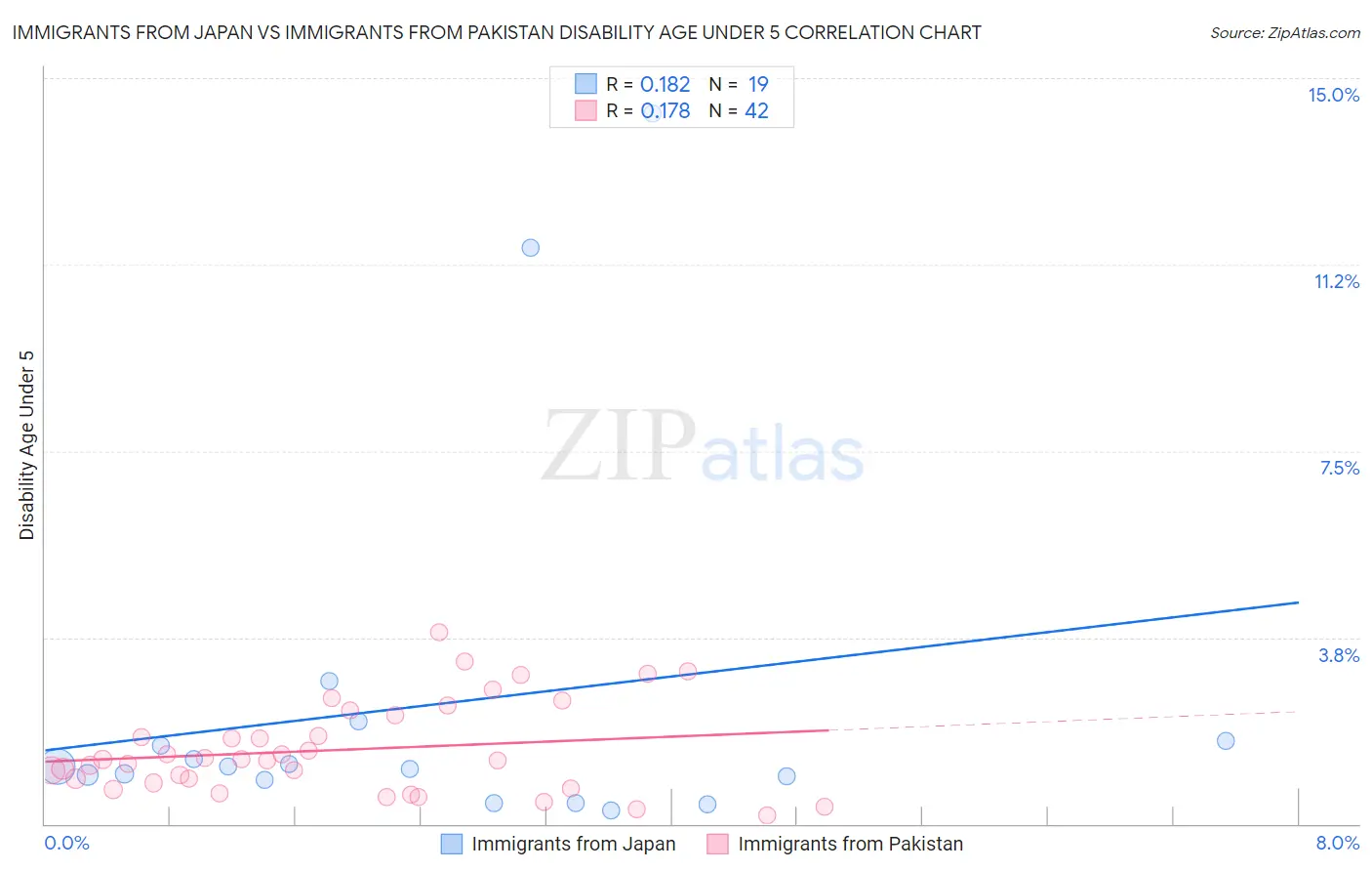 Immigrants from Japan vs Immigrants from Pakistan Disability Age Under 5