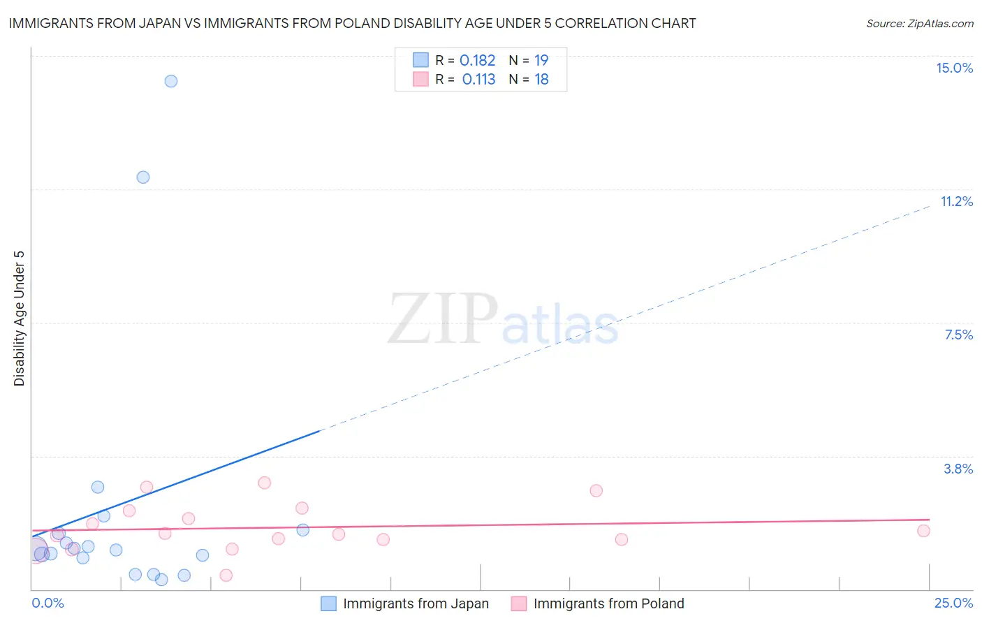 Immigrants from Japan vs Immigrants from Poland Disability Age Under 5