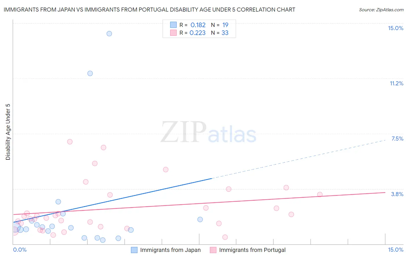 Immigrants from Japan vs Immigrants from Portugal Disability Age Under 5