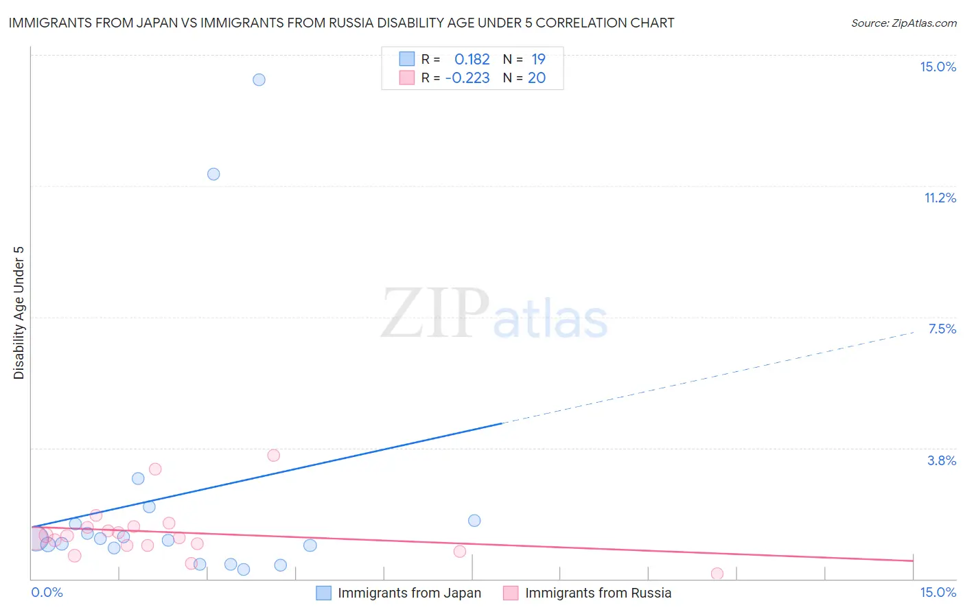 Immigrants from Japan vs Immigrants from Russia Disability Age Under 5