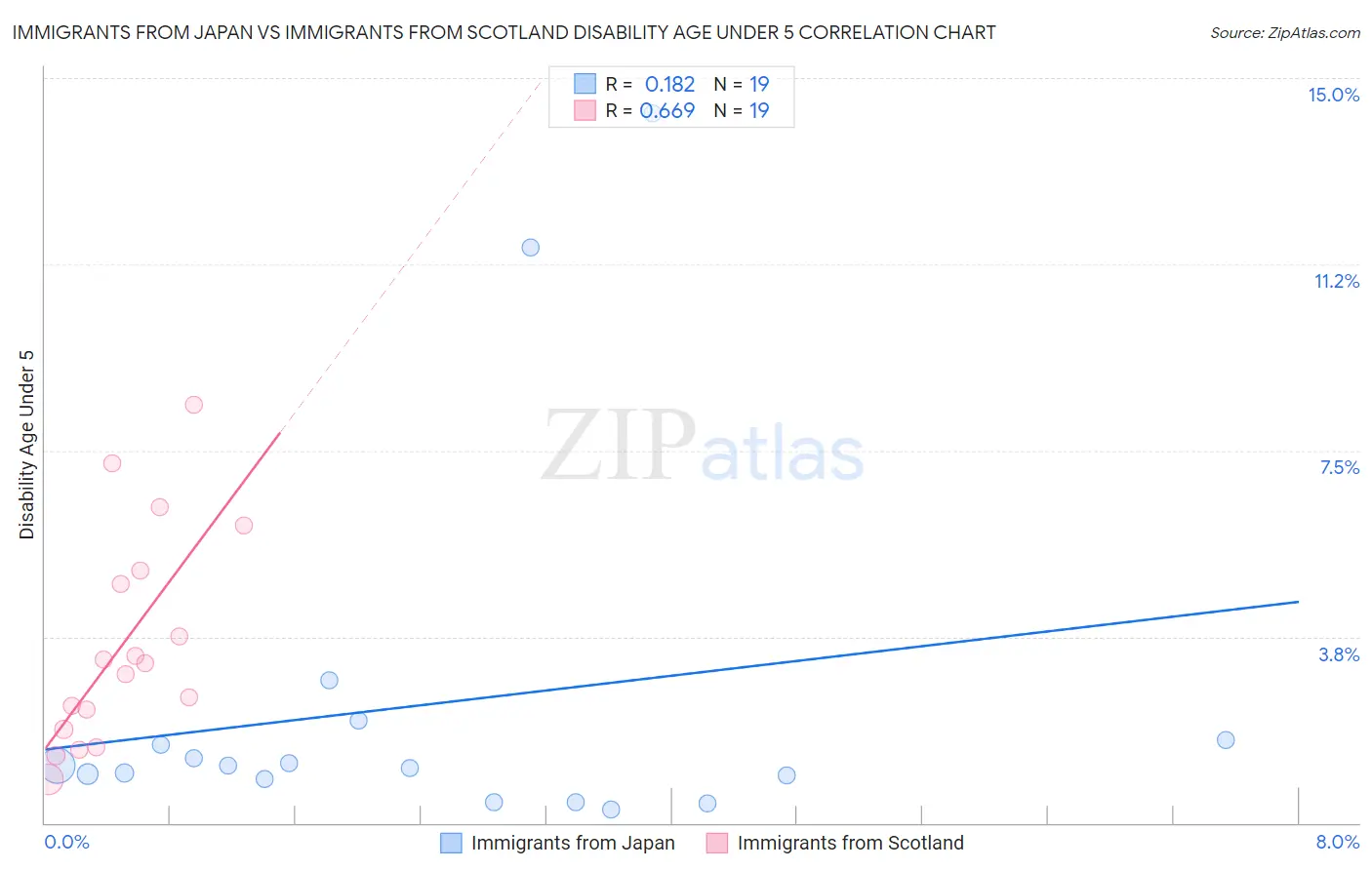 Immigrants from Japan vs Immigrants from Scotland Disability Age Under 5