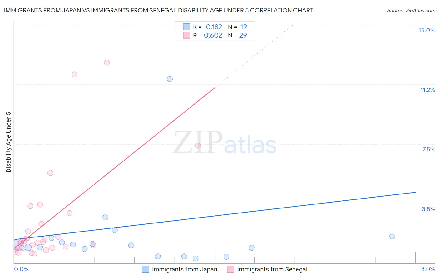 Immigrants from Japan vs Immigrants from Senegal Disability Age Under 5