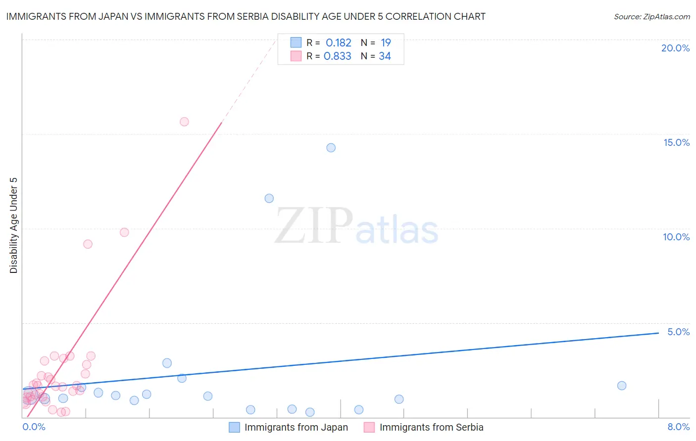 Immigrants from Japan vs Immigrants from Serbia Disability Age Under 5