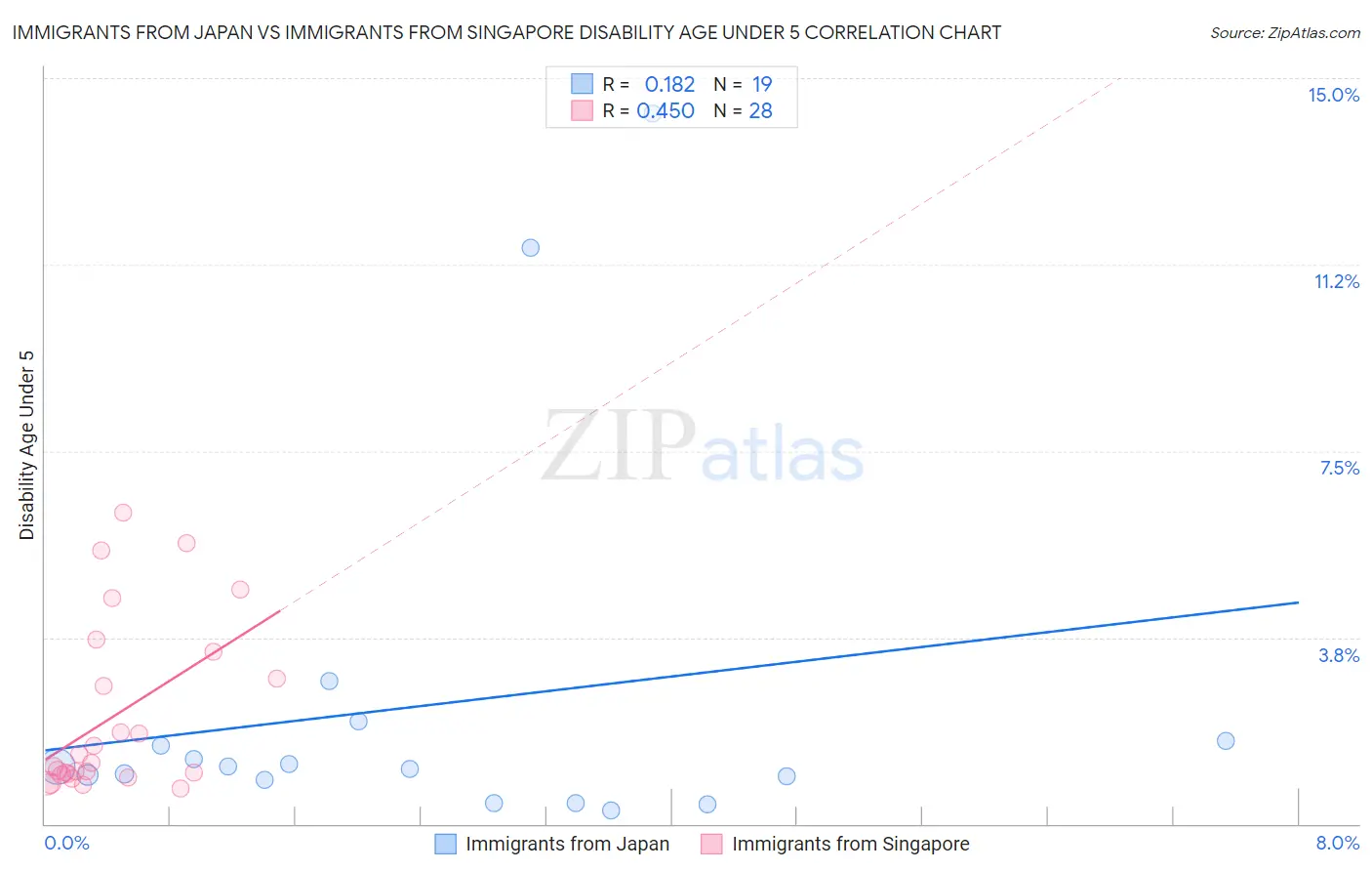Immigrants from Japan vs Immigrants from Singapore Disability Age Under 5