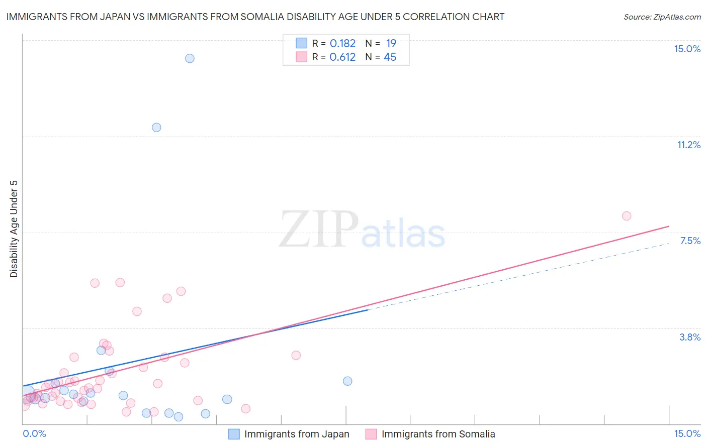 Immigrants from Japan vs Immigrants from Somalia Disability Age Under 5