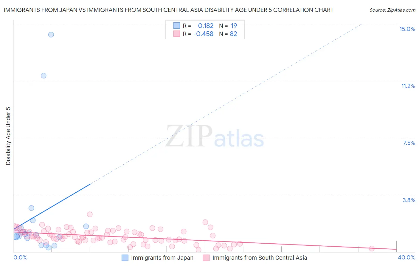 Immigrants from Japan vs Immigrants from South Central Asia Disability Age Under 5