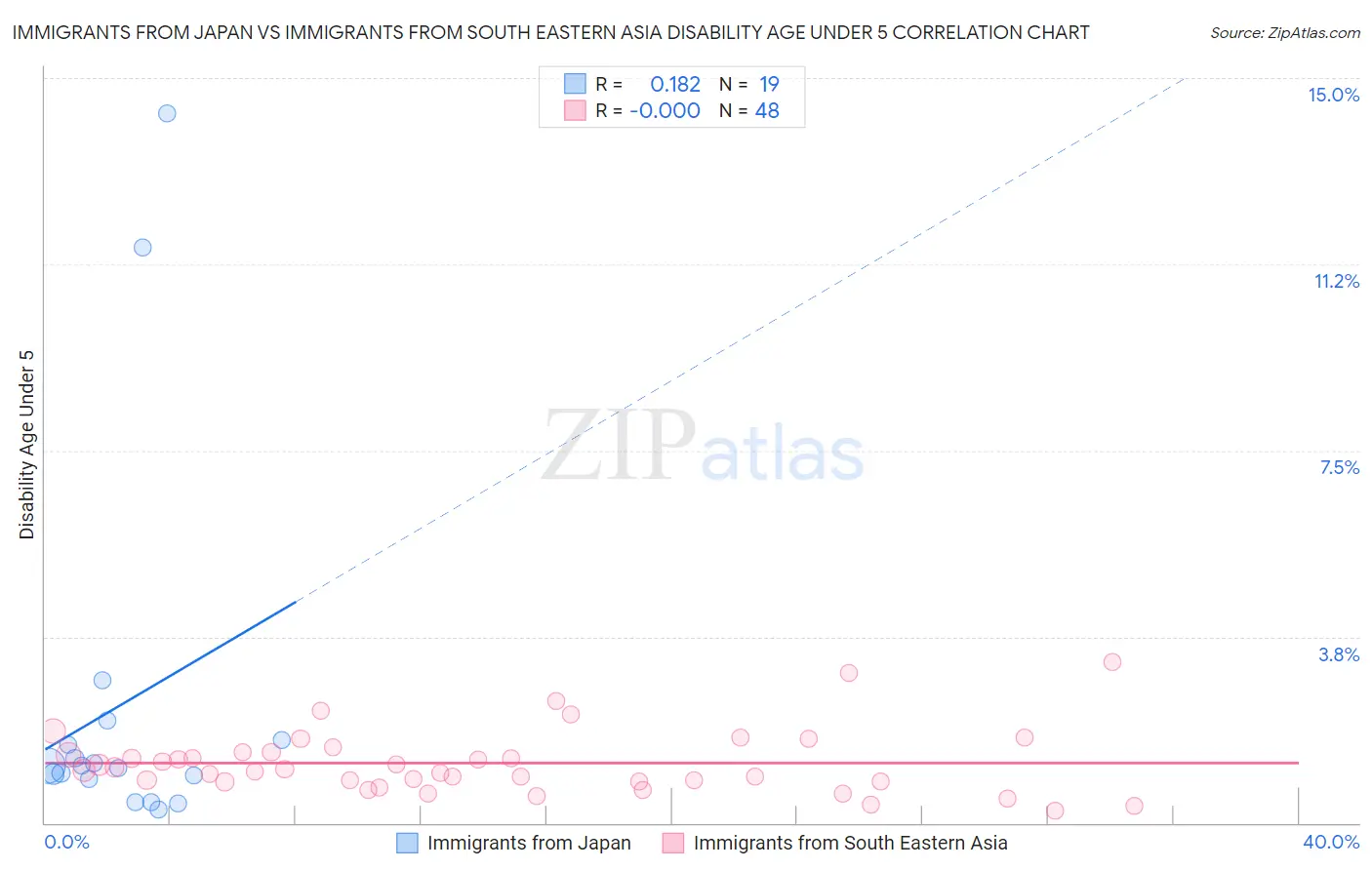 Immigrants from Japan vs Immigrants from South Eastern Asia Disability Age Under 5