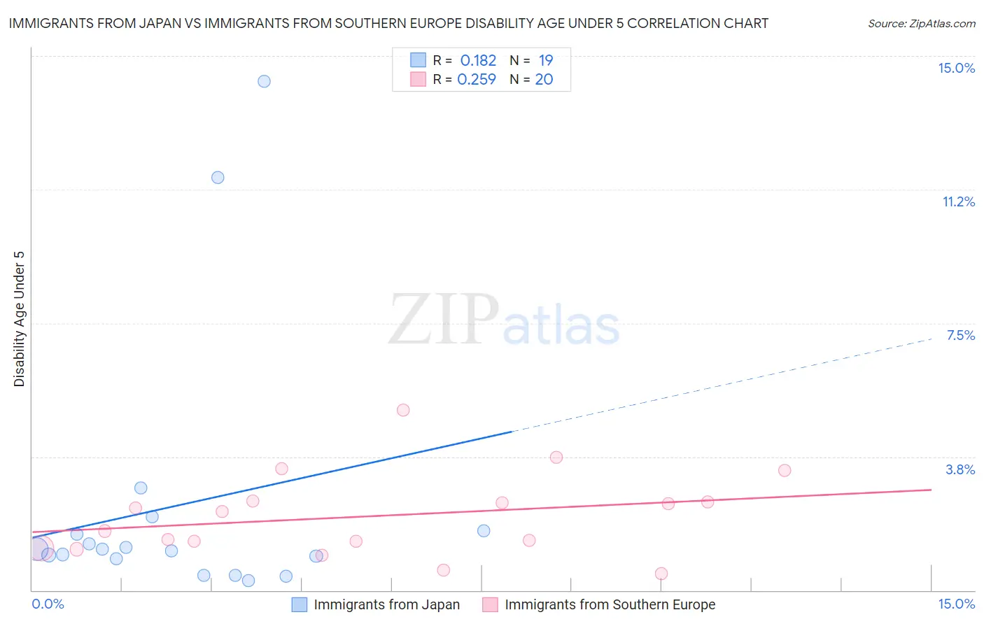 Immigrants from Japan vs Immigrants from Southern Europe Disability Age Under 5