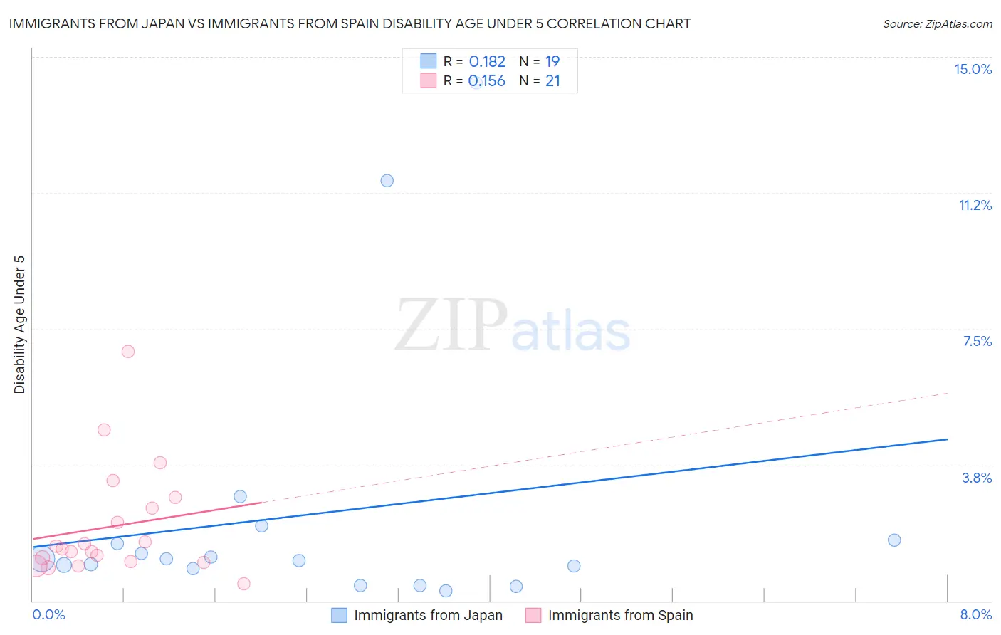 Immigrants from Japan vs Immigrants from Spain Disability Age Under 5