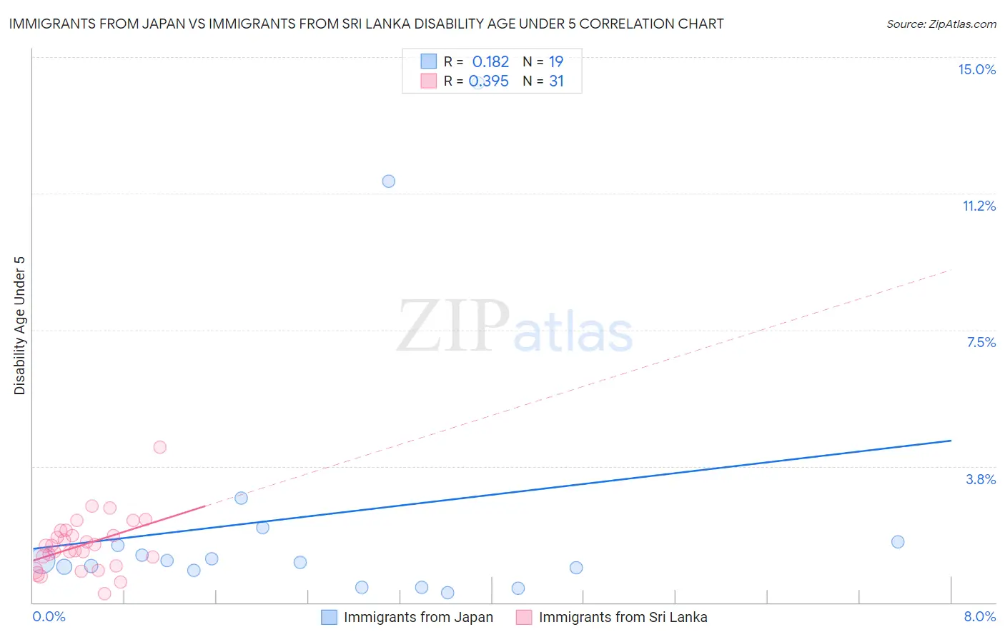 Immigrants from Japan vs Immigrants from Sri Lanka Disability Age Under 5