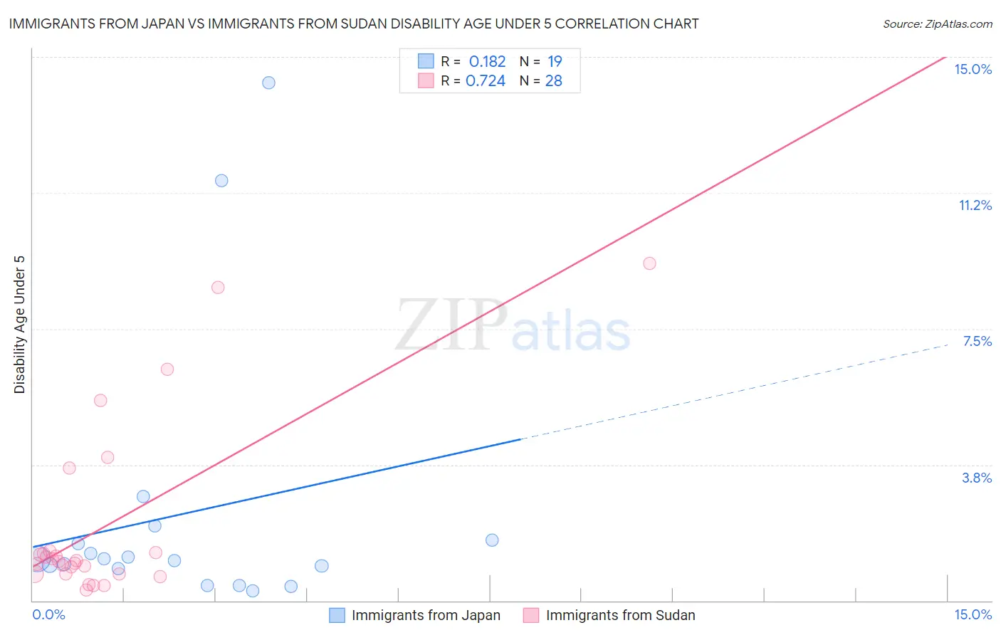 Immigrants from Japan vs Immigrants from Sudan Disability Age Under 5