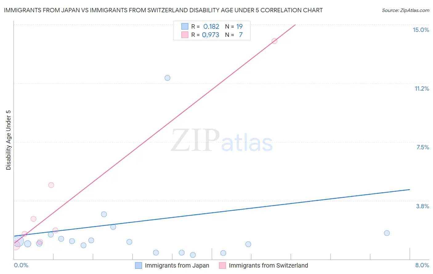 Immigrants from Japan vs Immigrants from Switzerland Disability Age Under 5
