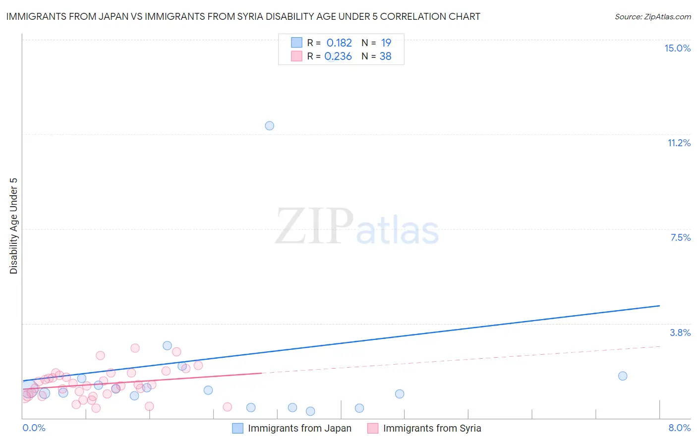 Immigrants from Japan vs Immigrants from Syria Disability Age Under 5