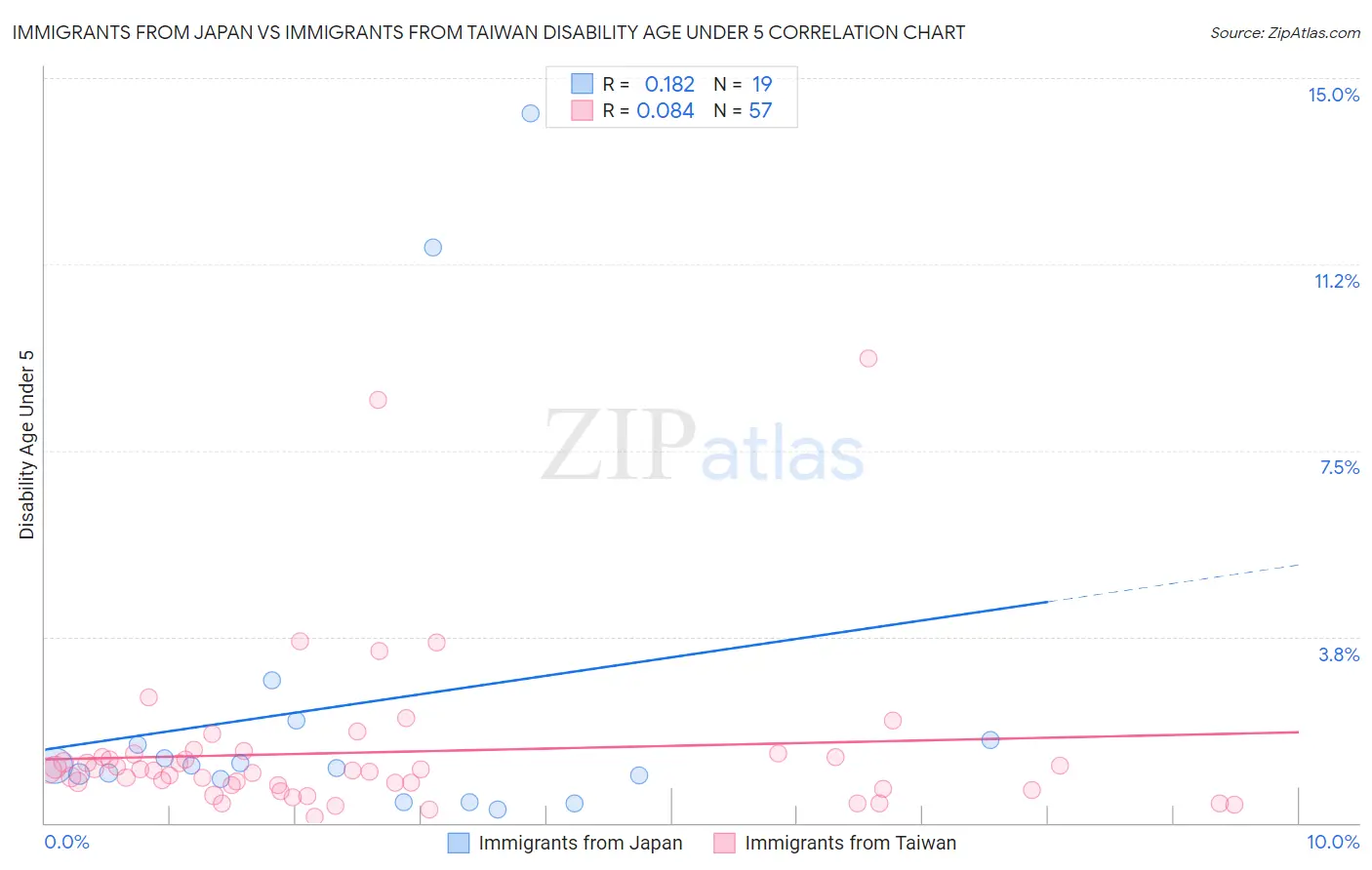 Immigrants from Japan vs Immigrants from Taiwan Disability Age Under 5