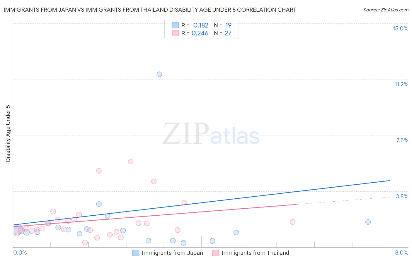 Immigrants from Japan vs Immigrants from Thailand Disability Age Under 5
