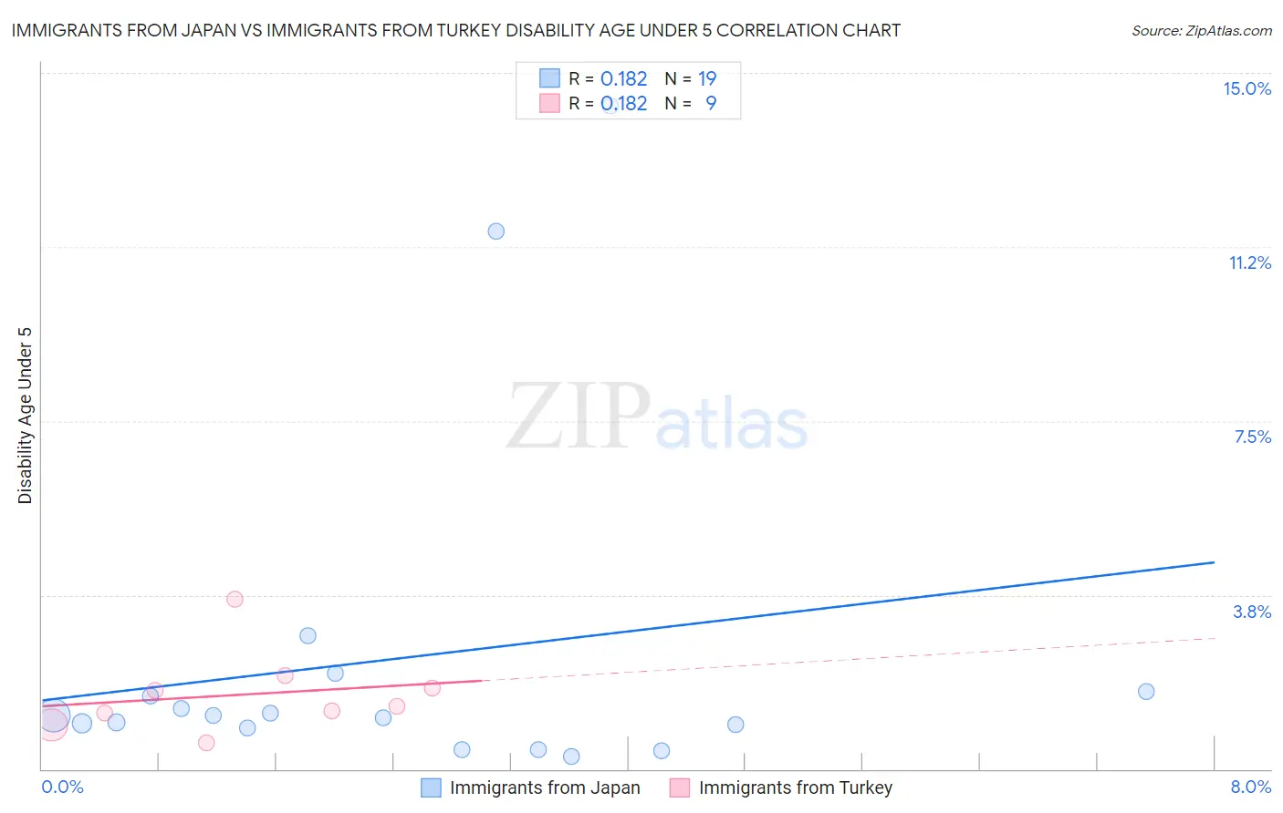 Immigrants from Japan vs Immigrants from Turkey Disability Age Under 5