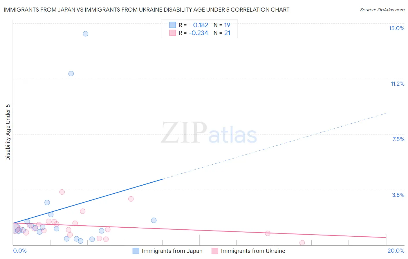 Immigrants from Japan vs Immigrants from Ukraine Disability Age Under 5