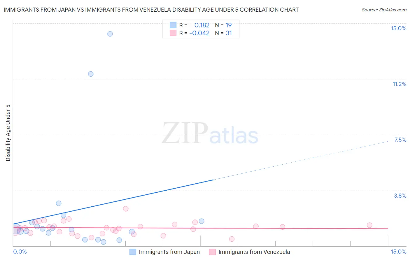 Immigrants from Japan vs Immigrants from Venezuela Disability Age Under 5