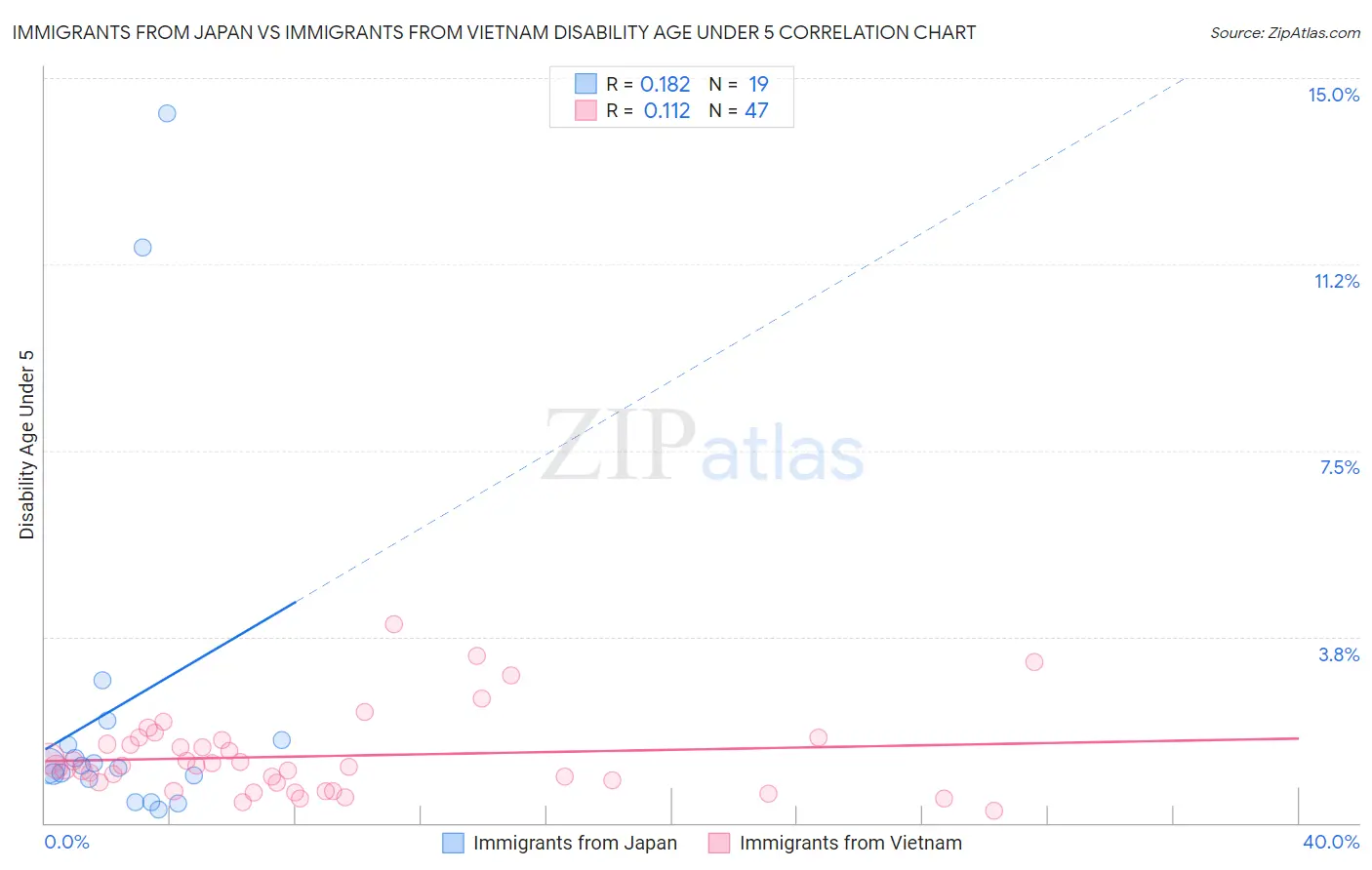 Immigrants from Japan vs Immigrants from Vietnam Disability Age Under 5
