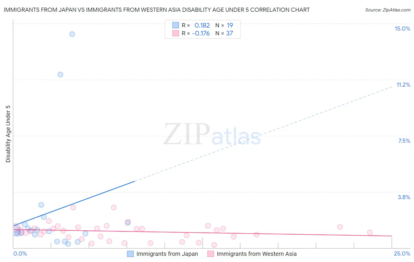 Immigrants from Japan vs Immigrants from Western Asia Disability Age Under 5