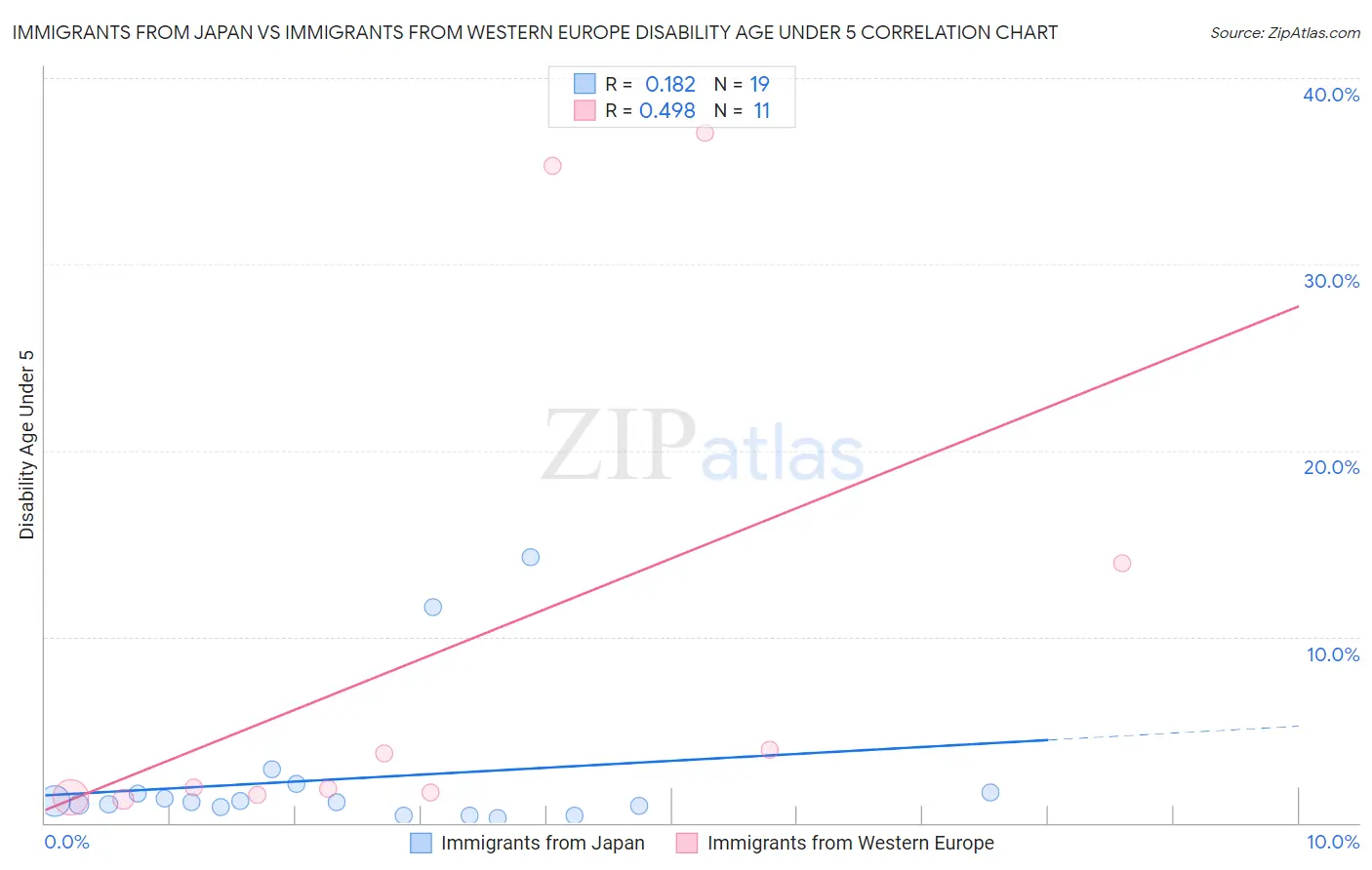 Immigrants from Japan vs Immigrants from Western Europe Disability Age Under 5