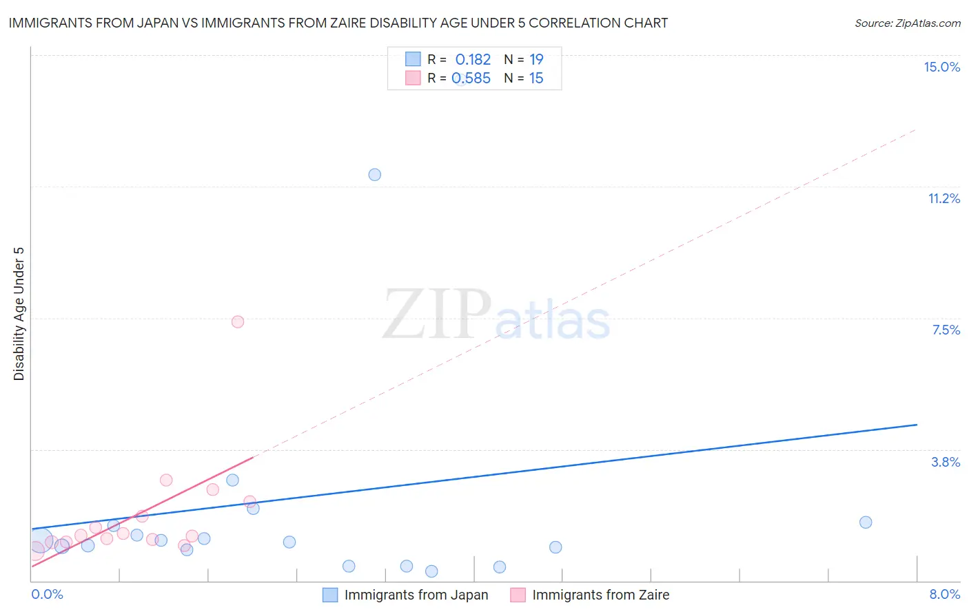 Immigrants from Japan vs Immigrants from Zaire Disability Age Under 5